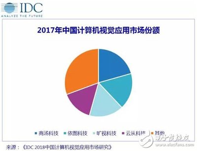 AI四小龍引領風潮，計算機視覺應用市場格局初定——解讀IDC《2018中國計算機視覺應用市場研究報告》