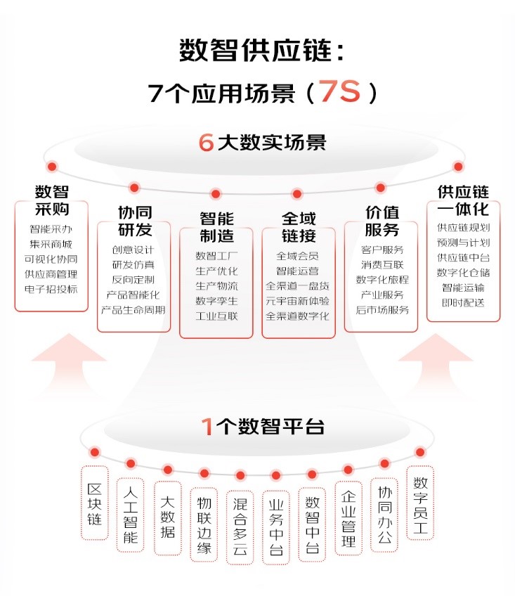 重夯數(shù)智供應(yīng)鏈 京東云建議以供應(yīng)鏈管理思維推進產(chǎn)業(yè)數(shù)字化轉(zhuǎn)型