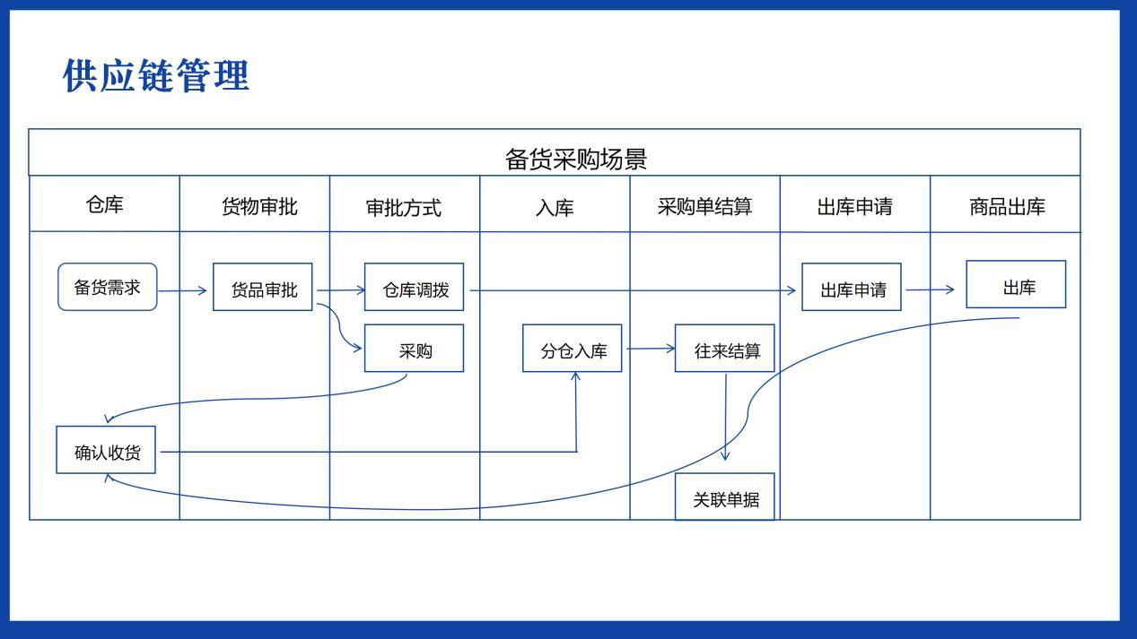 杭州效果科技:全流程管理軟件如何化解供應鏈痛點_企業_庫存_采購